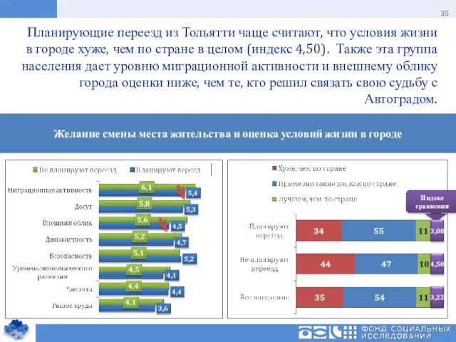 Планирующие переезд из Тольятти чаще считают, что условия жизни в