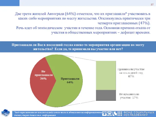 Две трети жителей Автограда (64%) отметили, что их приглашали* участвовать в каких-либо мероприятиях