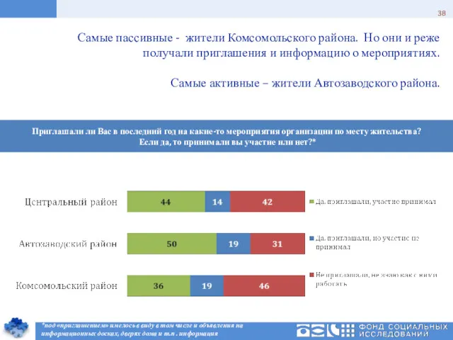 Самые пассивные - жители Комсомольского района. Но они и реже