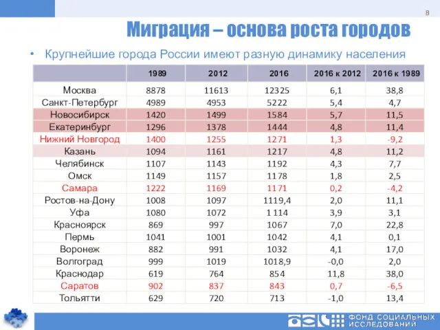 Миграция – основа роста городов Крупнейшие города России имеют разную динамику населения