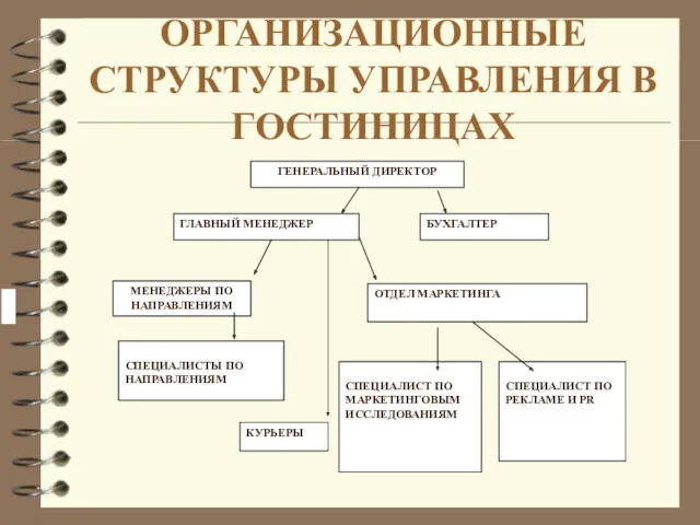 ОРГАНИЗАЦИОННЫЕ СТРУКТУРЫ УПРАВЛЕНИЯ В ГОСТИНИЦАХ ГЕНЕРАЛЬНЫЙ ДИРЕКТОР КУРЬЕРЫ ГЛАВНЫЙ МЕНЕДЖЕР