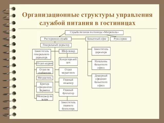 Организационные структуры управления службой питания в гостиницах Ресторанная служба Рум-сервис