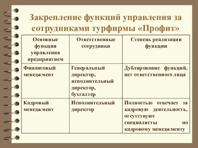 Закрепление функций управления за сотрудниками турфирмы «Профит»