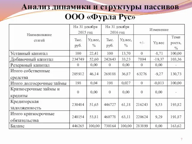 Анализ динамики и структуры пассивов ООО «Фурла Рус»