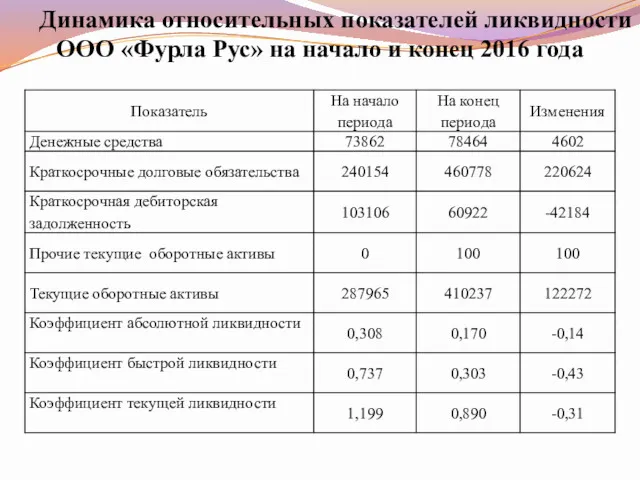 Динамика относительных показателей ликвидности ООО «Фурла Рус» на начало и конец 2016 года