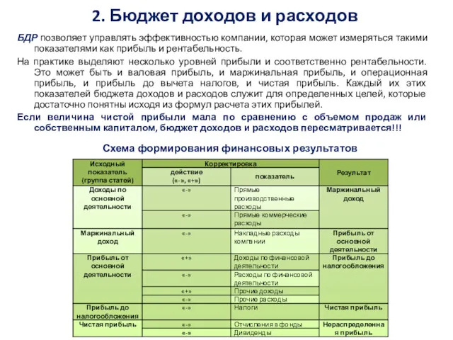 БДР позволяет управлять эффективностью компании, которая может измеряться такими показателями