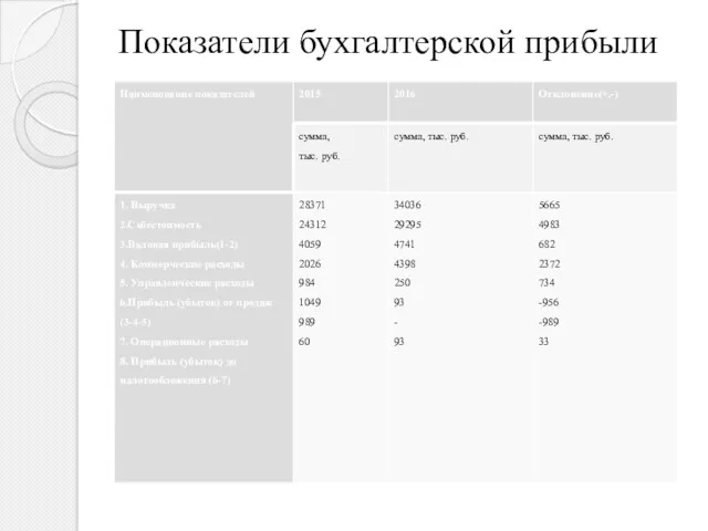 Показатели бухгалтерской прибыли