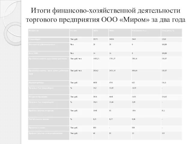 Итоги финансово-хозяйственной деятельности торгового предприятия ООО «Миром» за два года