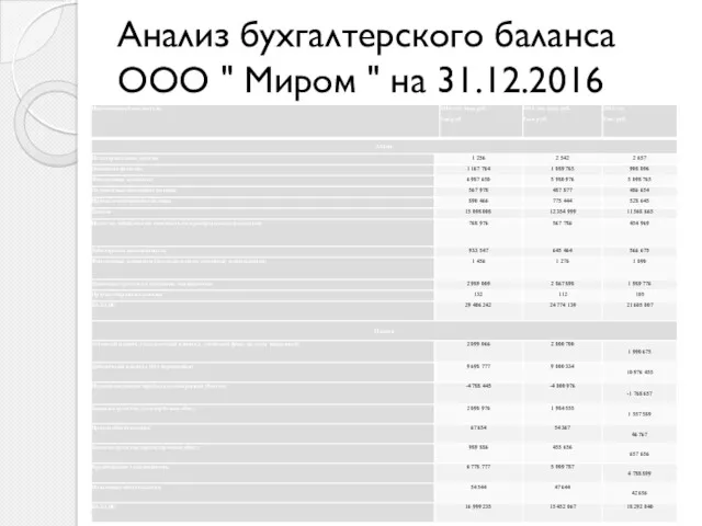 Анализ бухгалтерского баланса ООО " Миром " на 31.12.2016