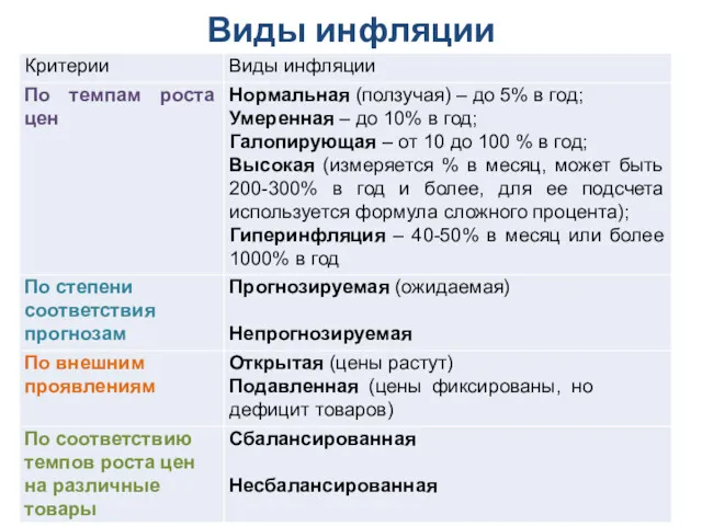 Виды инфляции