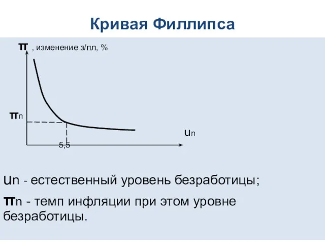 Кривая Филлипса π , изменение з/пл, % πn un 5,5