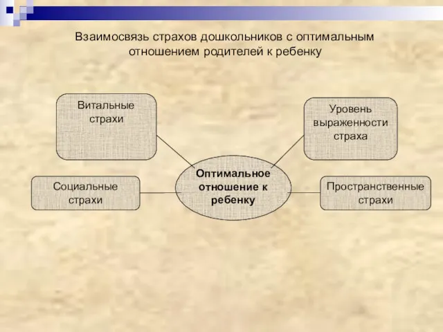 Взаимосвязь страхов дошкольников с оптимальным отношением родителей к ребенку