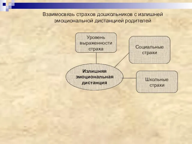 Взаимосвязь страхов дошкольников с излишней эмоциональной дистанцией родителей Уровень выраженности страха