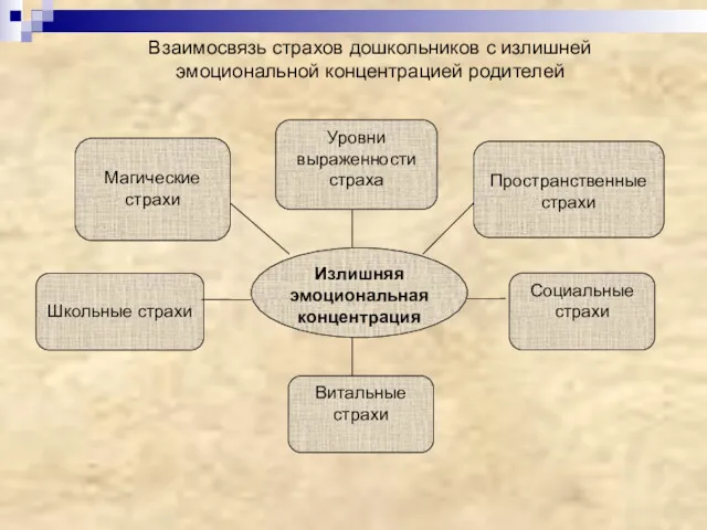 Взаимосвязь страхов дошкольников с излишней эмоциональной концентрацией родителей