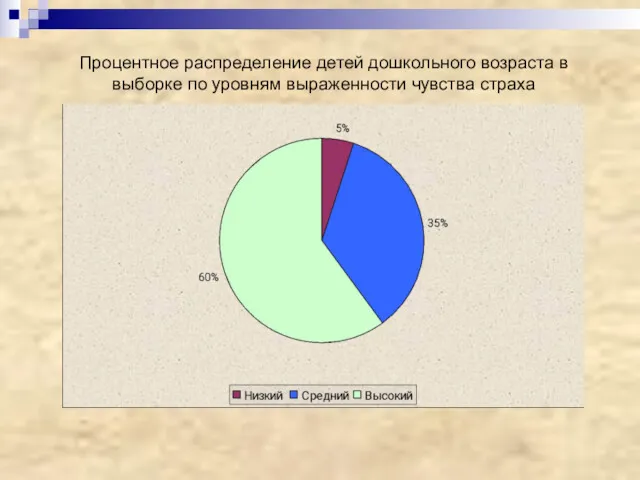 Процентное распределение детей дошкольного возраста в выборке по уровням выраженности чувства страха