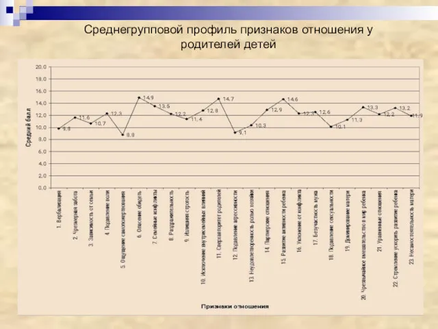 Среднегрупповой профиль признаков отношения у родителей детей