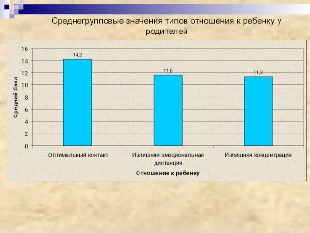 Среднегрупповые значения типов отношения к ребенку у родителей