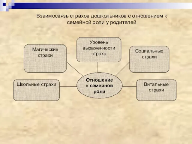 Взаимосвязь страхов дошкольников с отношением к семейной роли у родителей