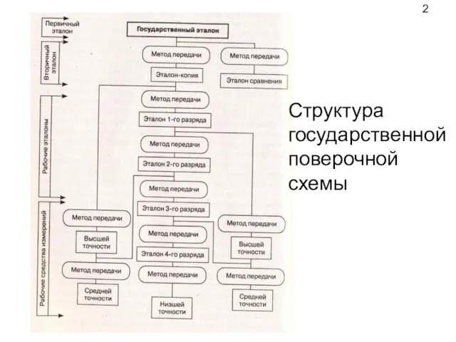 Структура государственной поверочной схемы 2