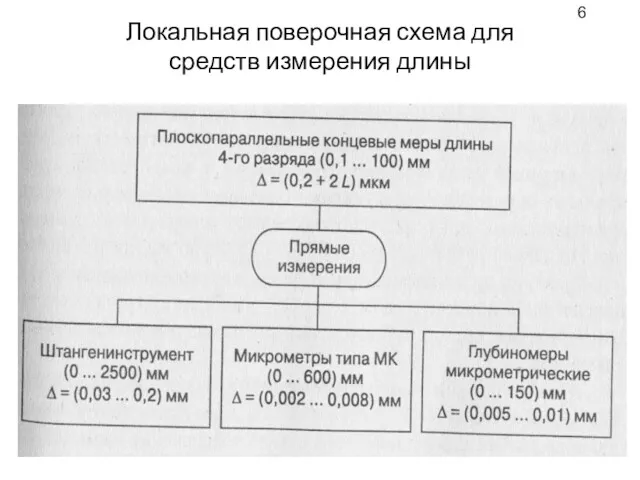 Локальная поверочная схема для средств измерения длины 6