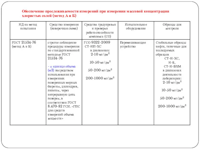 Обеспечение прослеживаемости измерений при измерении массовой концентрации хлористых солей (метод А и Б)