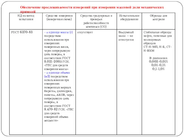 Обеспечение прослеживаемости измерений при измерении массовой доли механических примесей