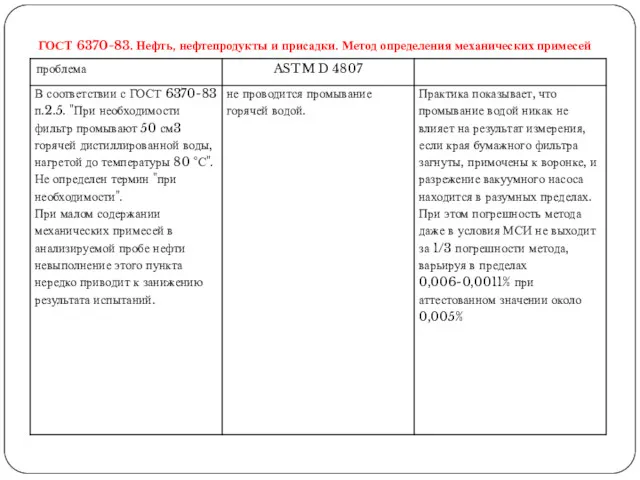 ГОСТ 6370-83. Нефть, нефтепродукты и присадки. Метод определения механических примесей