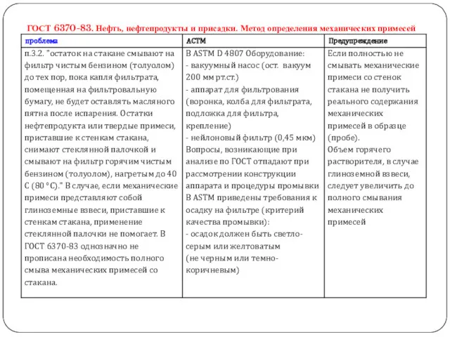 ГОСТ 6370-83. Нефть, нефтепродукты и присадки. Метод определения механических примесей