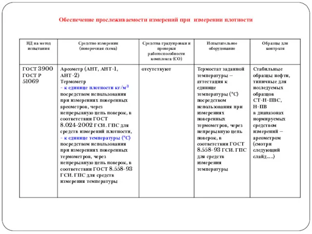 Обеспечение прослеживаемости измерений при измерении плотности