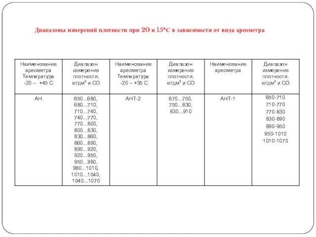 Диапазоны измерений плотности при 20 и 15*С в зависимости от вида ареометра