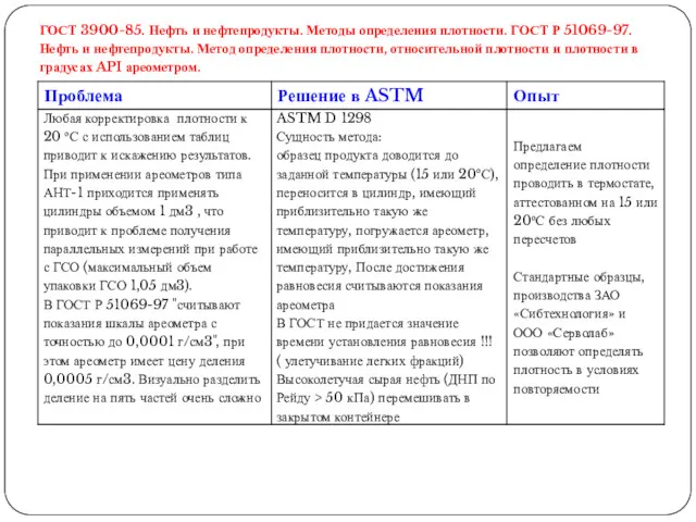 ГОСТ 3900-85. Нефть и нефтепродукты. Методы определения плотности. ГОСТ Р