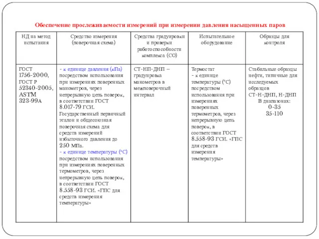 Обеспечение прослеживаемости измерений при измерении давления насыщенных паров