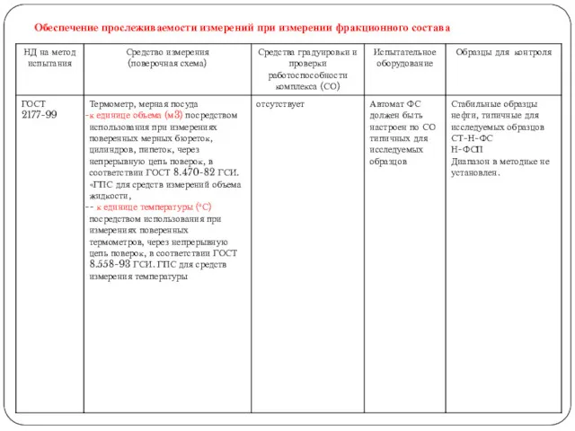 Обеспечение прослеживаемости измерений при измерении фракционного состава