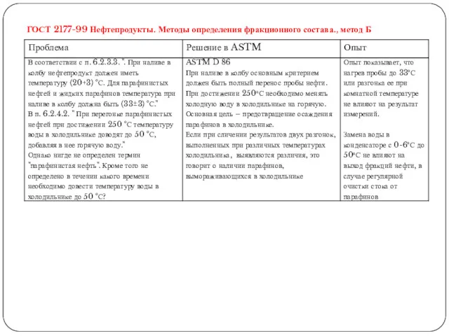 ГОСТ 2177-99 Нефтепродукты. Методы определения фракционного состава., метод Б