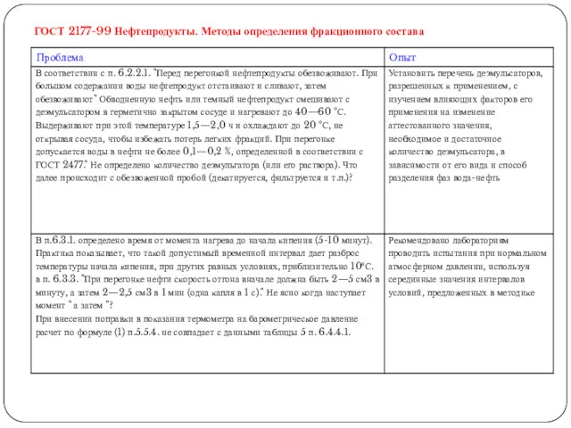 ГОСТ 2177-99 Нефтепродукты. Методы определения фракционного состава