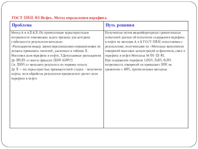 ГОСТ 11851-85 Нефть. Метод определения парафина.