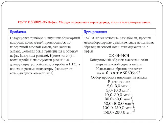 ГОСТ Р 50802-95 Нефть. Методы определения сероводорода, этил- и метилмеркаптанов.