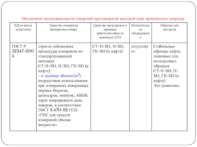 Обеспечение прослеживаемости измерений при измерении массовой доли органических хлоридов