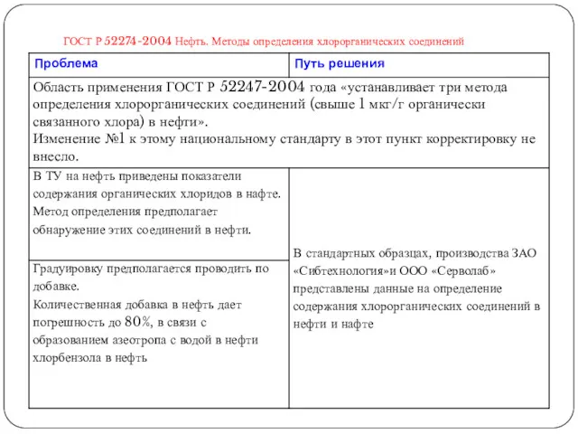 ГОСТ Р 52274-2004 Нефть. Методы определения хлорорганических соединений