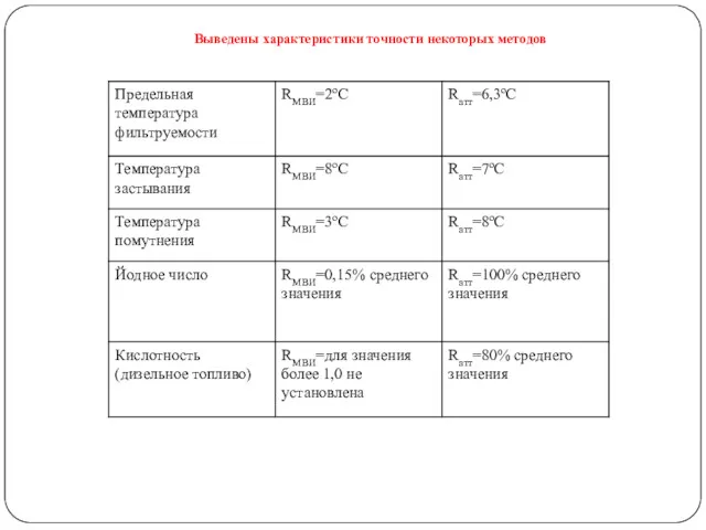 Выведены характеристики точности некоторых методов