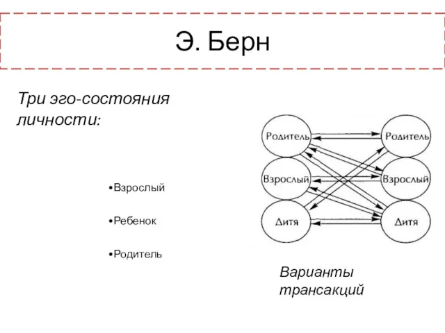 Э. Берн Три эго-состояния личности: Взрослый Ребенок Родитель Варианты трансакций