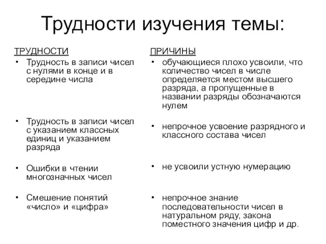 Трудности изучения темы: ТРУДНОСТИ Трудность в записи чисел с нулями