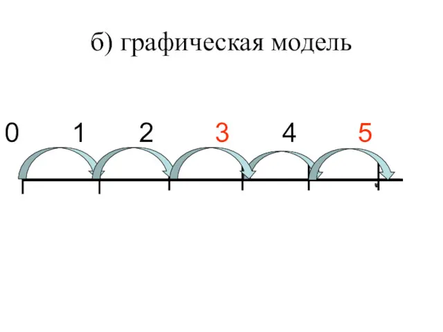 б) графическая модель 0 1 2 3 4 5