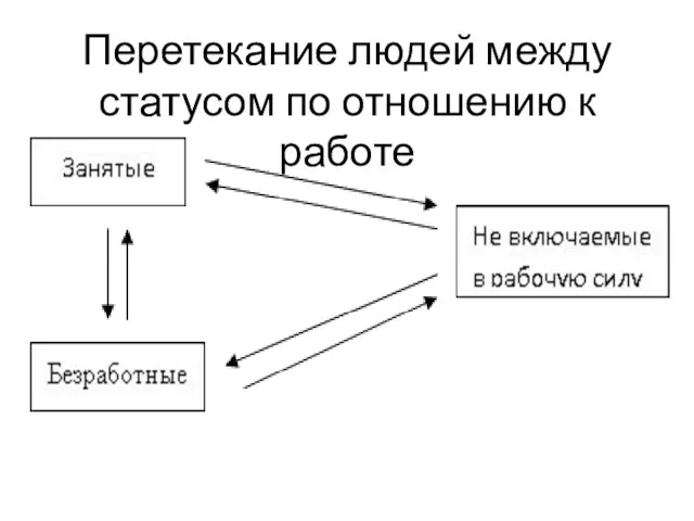 Перетекание людей между статусом по отношению к работе