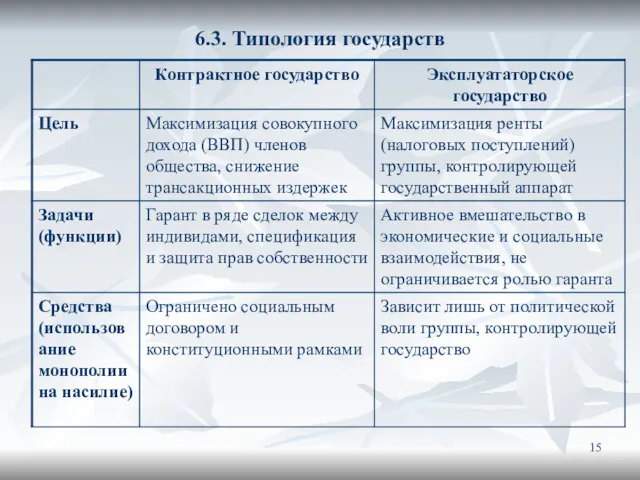 6.3. Типология государств