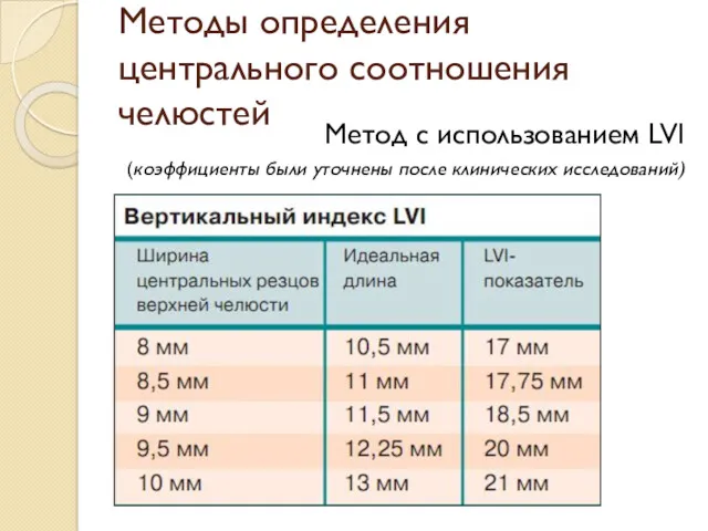 Методы определения центрального соотношения челюстей Метод с использованием LVI (коэффициенты были уточнены после клинических исследований)