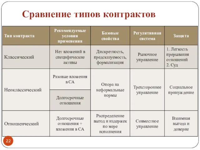 Сравнение типов контрактов