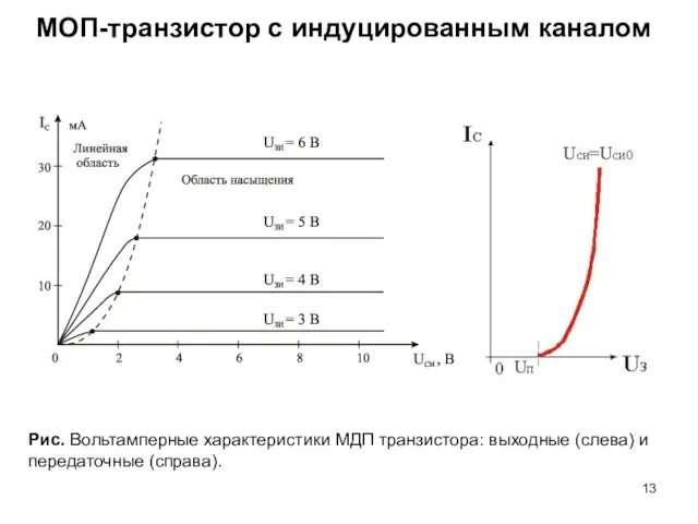 МОП-транзистор с индуцированным каналом Рис. Вольтамперные характеристики МДП транзистора: выходные (слева) и передаточные (справа).