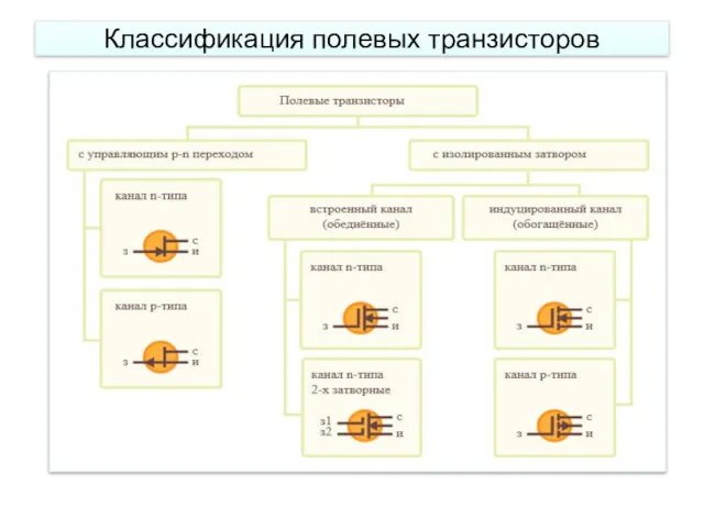 Классификация полевых транзисторов