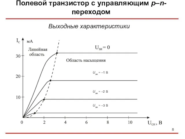 Полевой транзистор с управляющим p–n-переходом Выходные характеристики